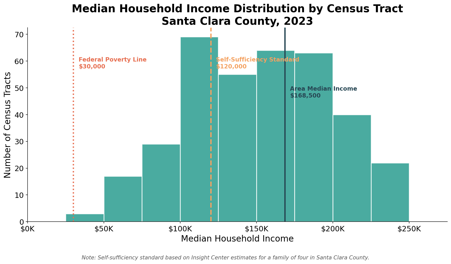 When Work Isn't Enough: What Census Data Reveals About Silicon Valley's Working Poor