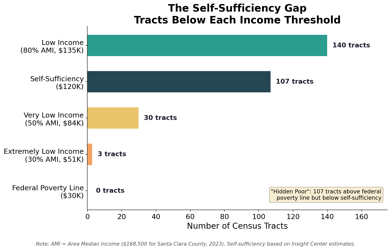 When Work Isn't Enough: What Census Data Reveals About Silicon Valley's Working Poor