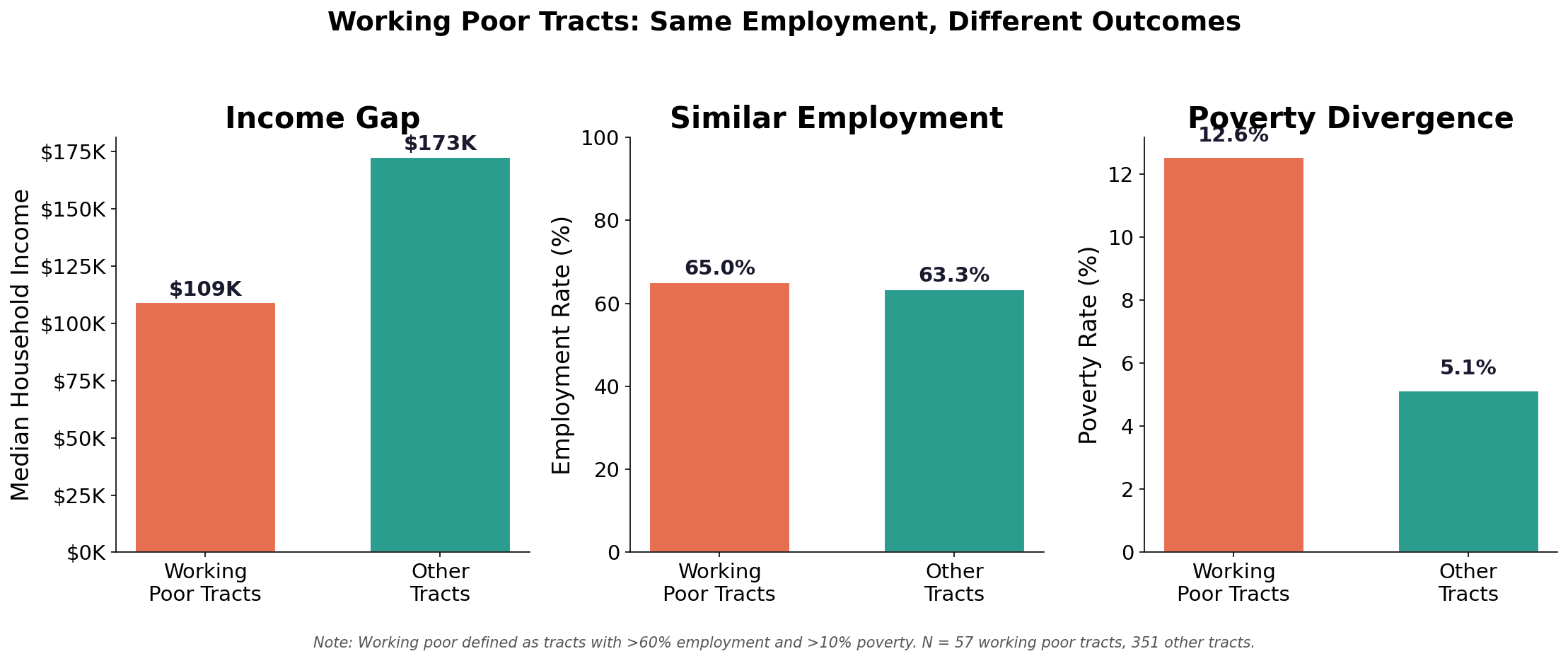 When Work Isn't Enough: What Census Data Reveals About Silicon Valley's Working Poor