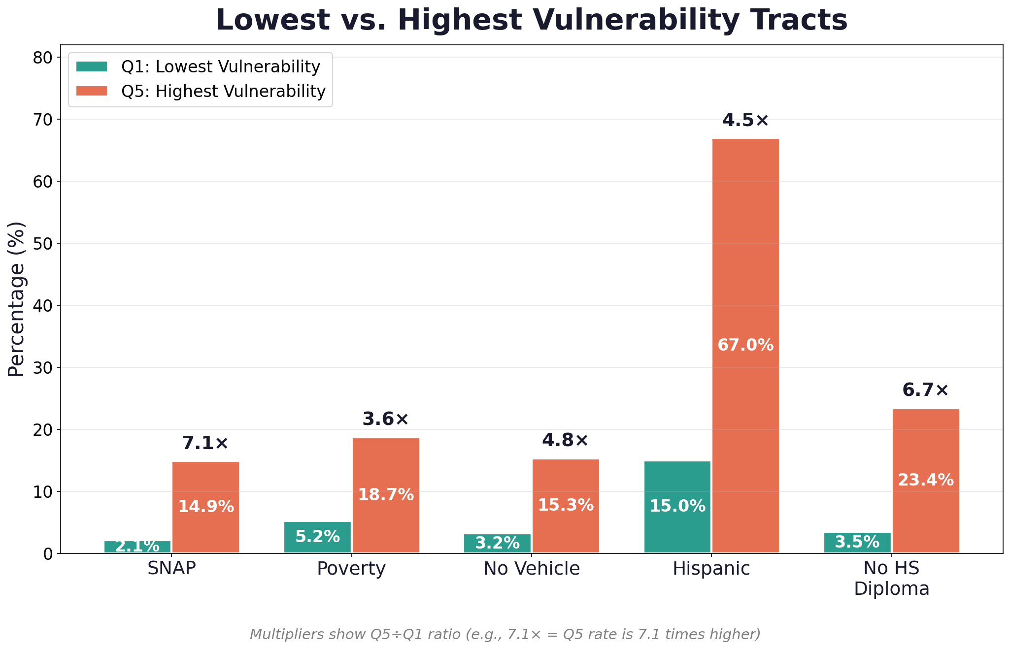 Beyond Demographics: How Neighborhood-Level Intersections Predict Food Security Vulnerability
