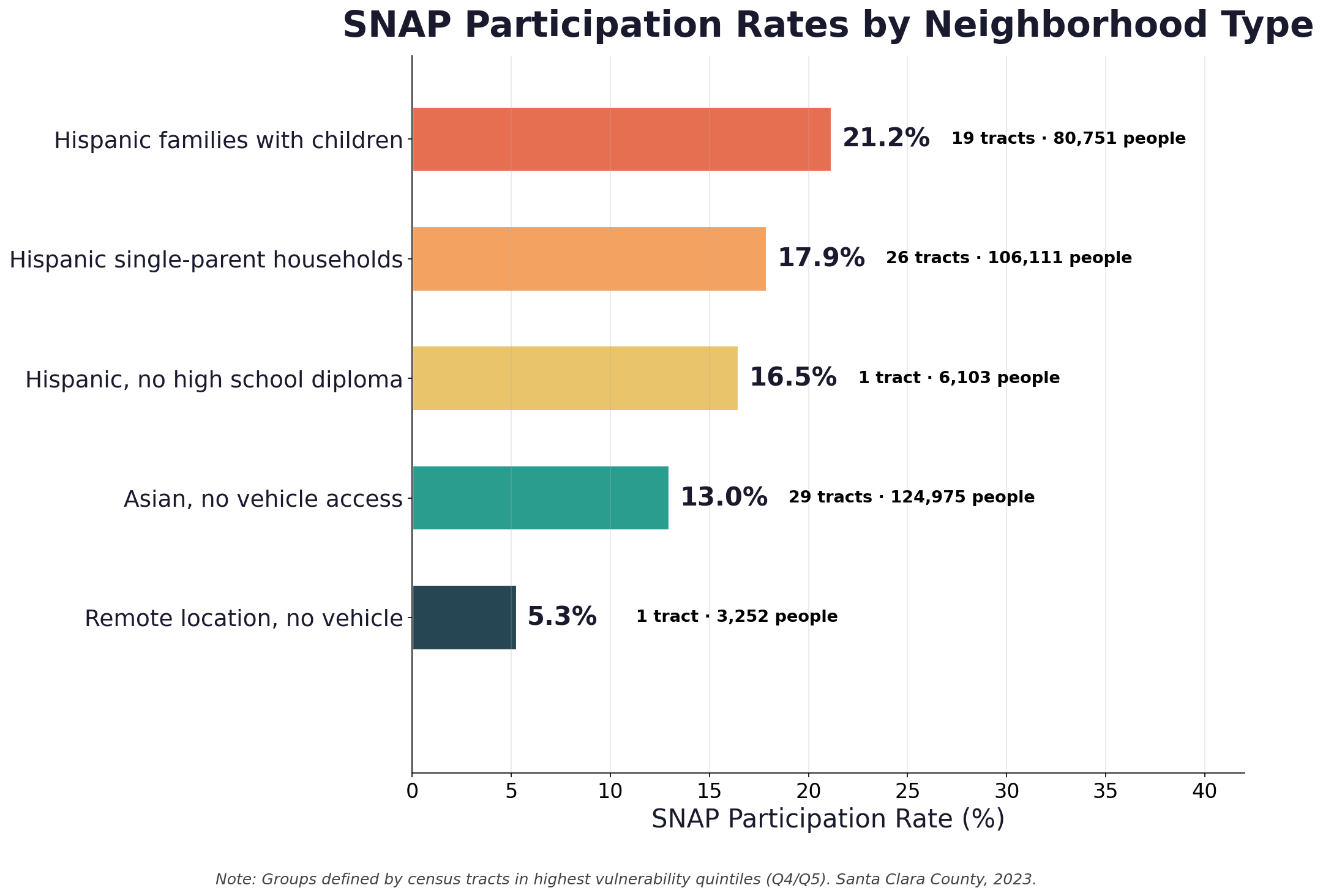 Beyond Demographics: How Neighborhood-Level Intersections Predict Food Security Vulnerability