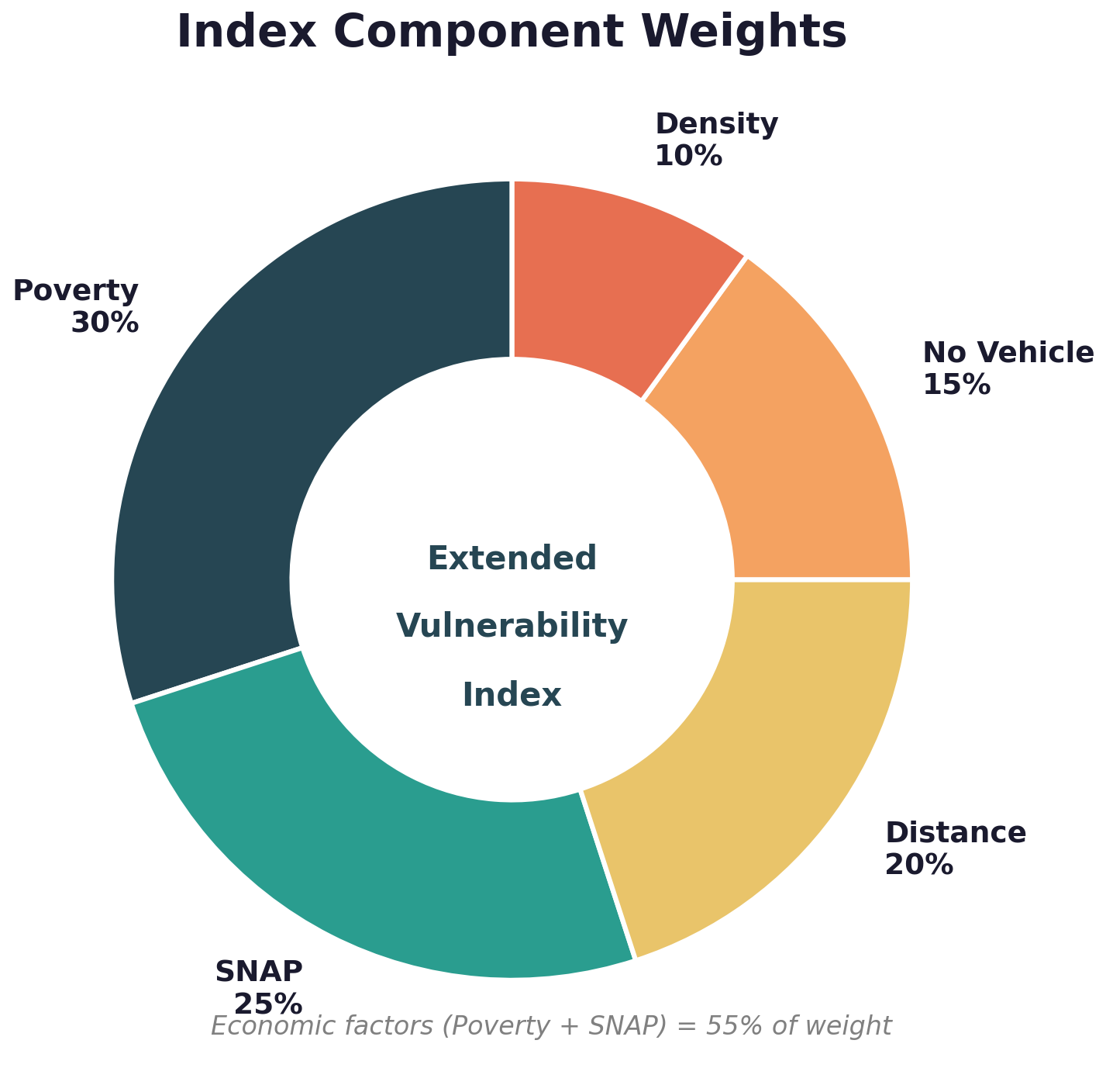 Beyond Demographics: How Neighborhood-Level Intersections Predict Food Security Vulnerability