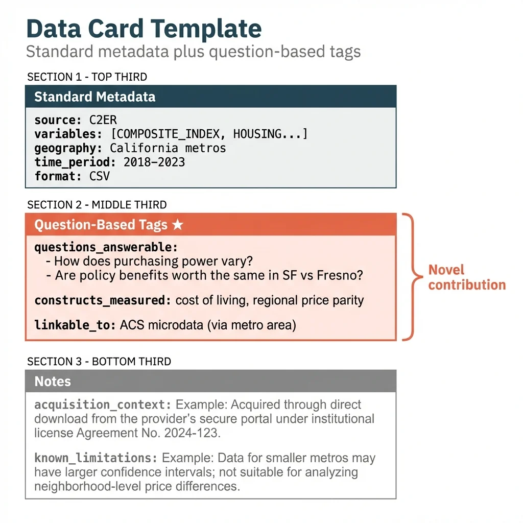Data card template showing three sections: Standard Metadata, Question-Based Tags (highlighted), and Notes