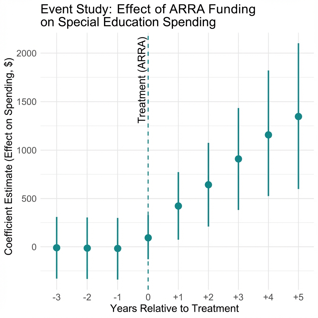 Event Study: Special Education Spending