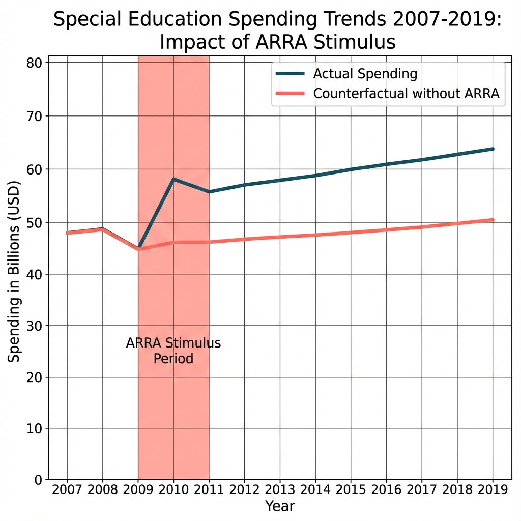 Spending Trends by District Poverty Level