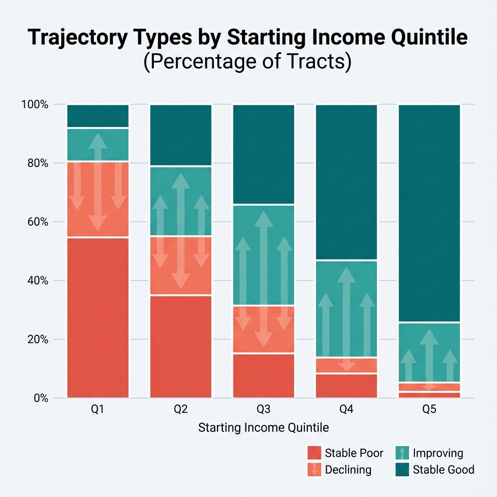 Trajectory distribution by quintile