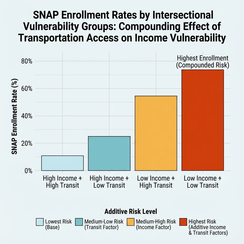 Bar chart showing SNAP participation rates across different intersectional demographic groups