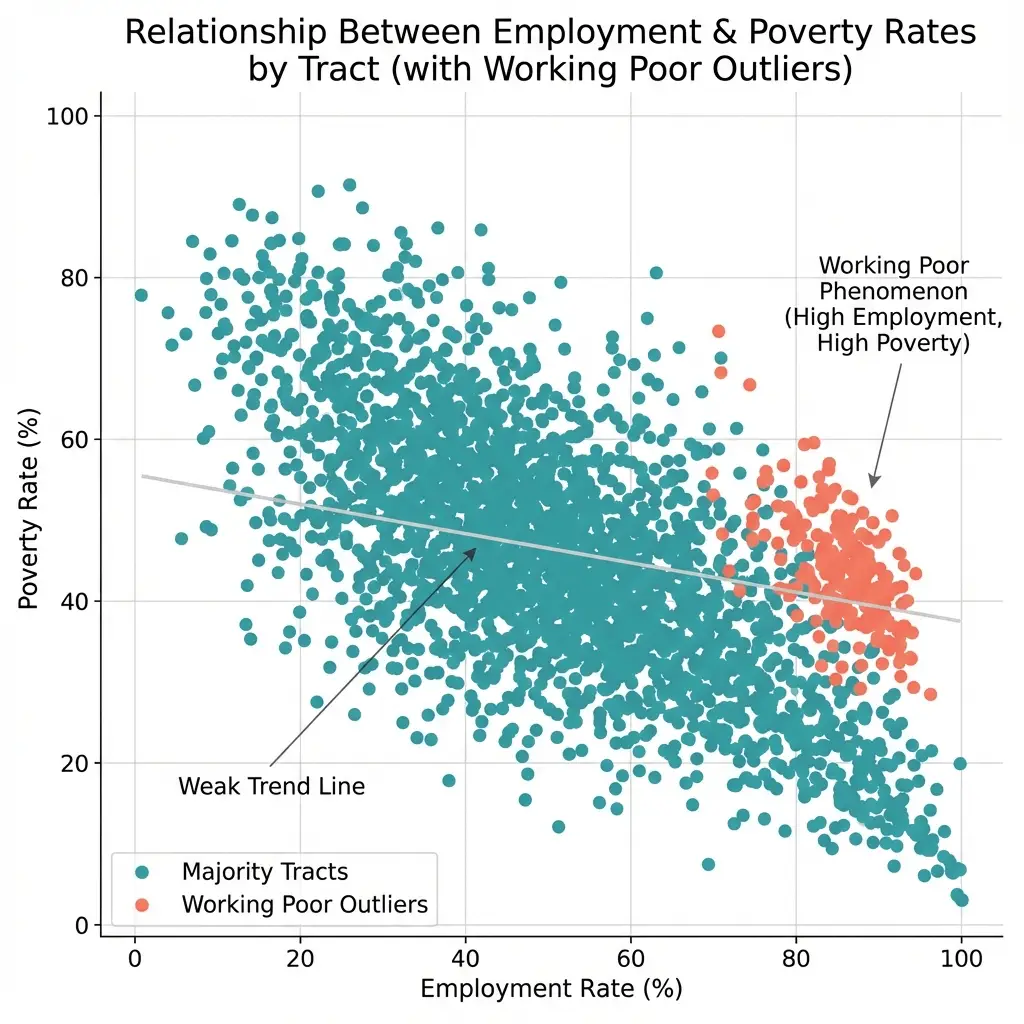Scatter plot showing employment rate vs poverty rate by census tract, colored by median household income, with working poor zone highlighted