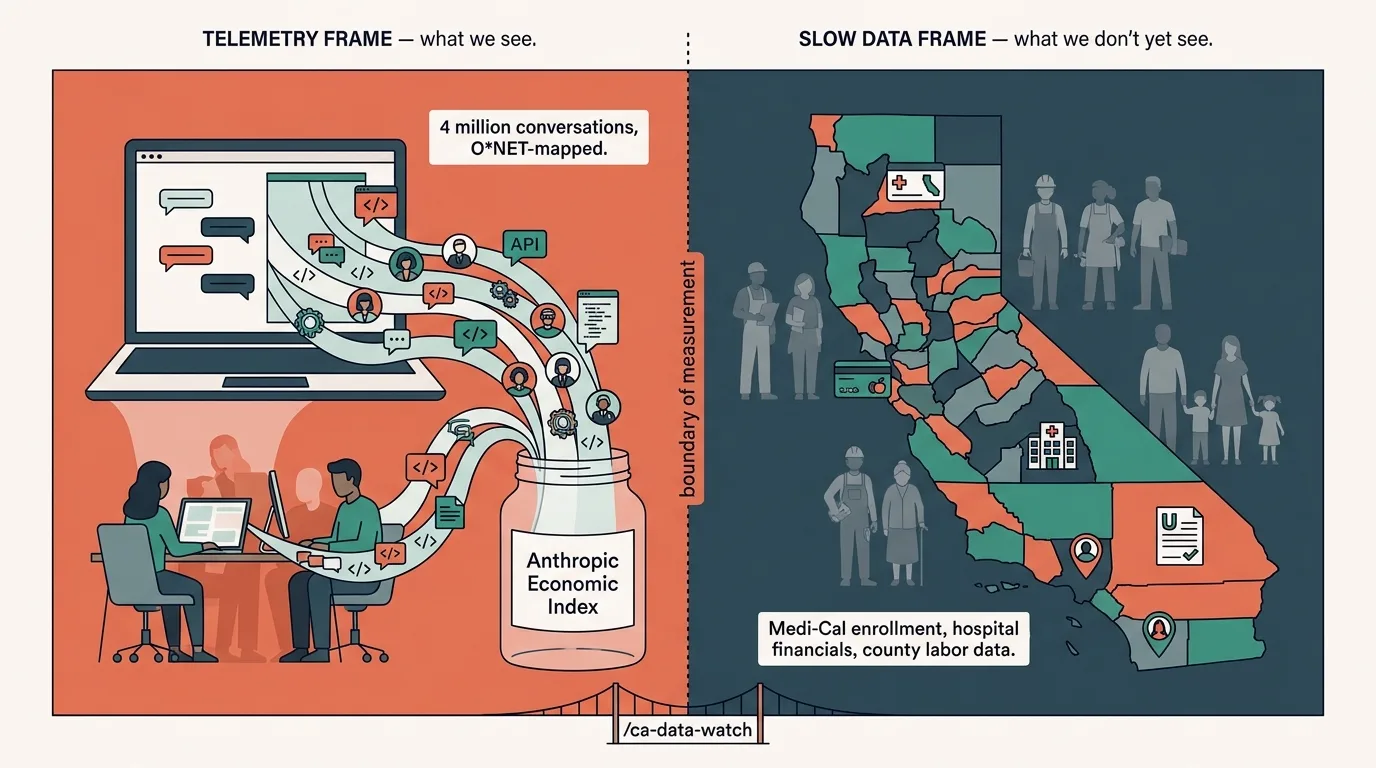 A two-panel editorial illustration. Left panel labeled 'Telemetry frame, what we see' shows a laptop emitting data ribbons of code icons into a glass jar marked Anthropic Economic Index, with knowledge workers seated behind it. Right panel labeled 'Slow data frame, what we don't yet see' shows a California county-tile map with icons for Medi-Cal cards, hospitals, population pins, and unemployment claim forms, with faded silhouettes of diverse workers and families. A dotted vertical line between the panels reads 'boundary of measurement,' and a small bridge labeled /ca-data-watch spans the seam at the bottom.