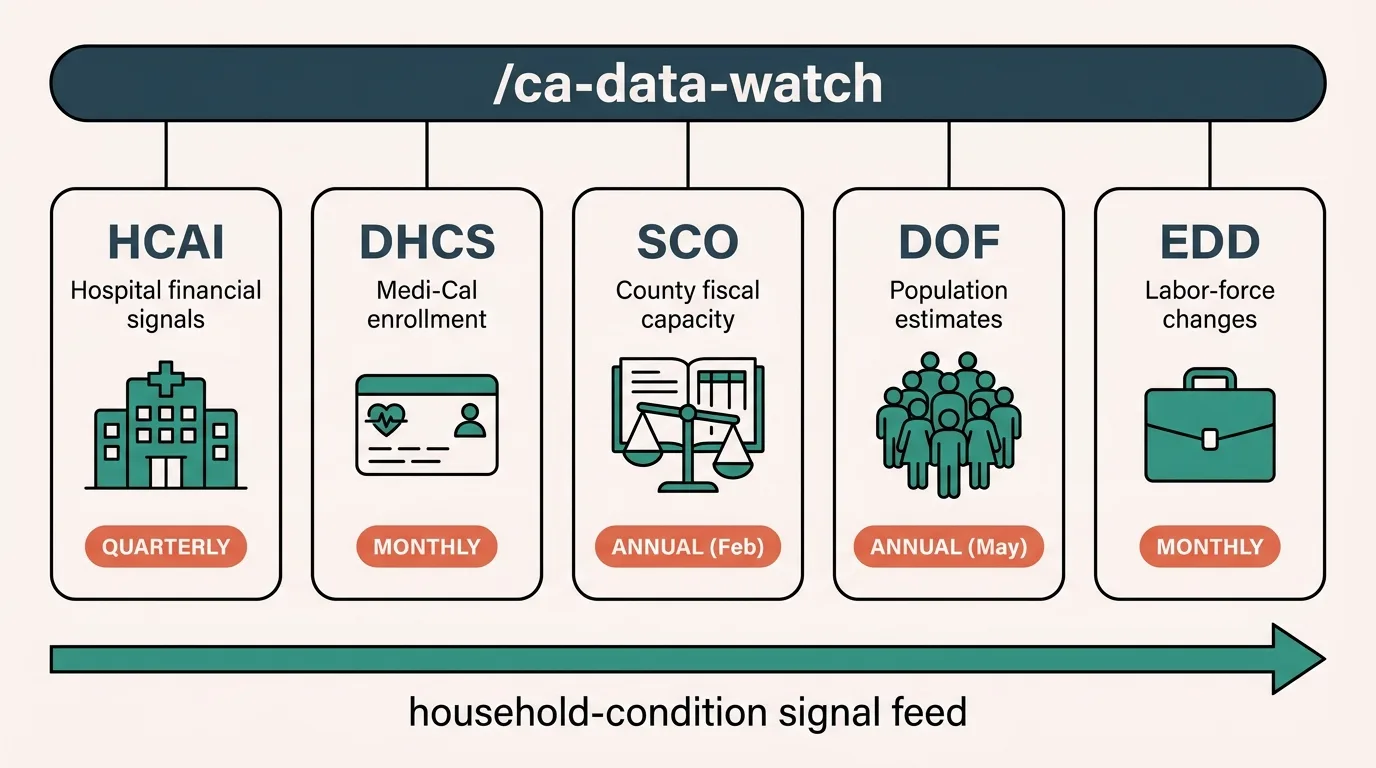 A flat editorial diagram showing five labeled cards in a row, connected at the top by a horizontal bar labeled /ca-data-watch. Card 1: HCAI, hospital financial signals, quarterly. Card 2: DHCS, Medi-Cal enrollment, monthly. Card 3: SCO, county fiscal capacity, annual in February. Card 4: DOF, population estimates, annual in May. Card 5: EDD, labor-force changes, monthly. A horizontal arrow beneath all five cards is captioned 'household-condition signal feed.'