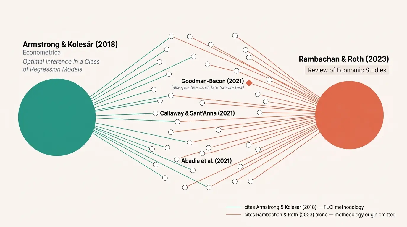 Network diagram showing the FLCI methodology misattribution chain. On one side, the canonical-origin paper for FLCI methodology (Armstrong and Kolesár, 2018, Econometrica). On the other side, the paper most often miscredited as the FLCI source (Rambachan and Roth, 2023, Review of Economic Studies, which adapts FLCI for Δ^SD honest DiD but is not the methodology origin). Citing papers from the preliminary catalog are arrayed between them, with mis-cites edges pointing to RR 2023 alone. One node is annotated as a v0.1 false positive that section-evidence checking will filter in v0.2.