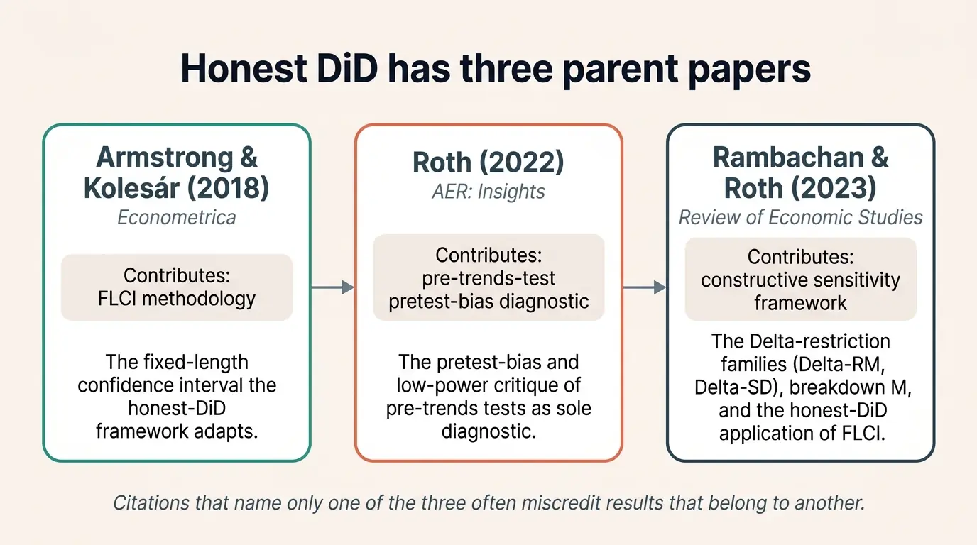 Three side-by-side cards on a warm off-white background, each representing one parent paper of the honest-DiD method family. Card 1 (teal border): 'Armstrong & Kolesar (2018), Econometrica' contributes FLCI methodology. Card 2 (coral border): 'Roth (2022), AER: Insights' contributes the pretest-bias diagnostic. Card 3 (deep-slate border): 'Rambachan & Roth (2023), Review of Economic Studies' contributes the constructive sensitivity framework (Delta-restriction families, breakdown M, honest-DiD application of FLCI). Title across the top: 'Honest DiD has three parent papers.' Subtitle: 'Citations that name only one of the three often miscredit results that belong to another.'