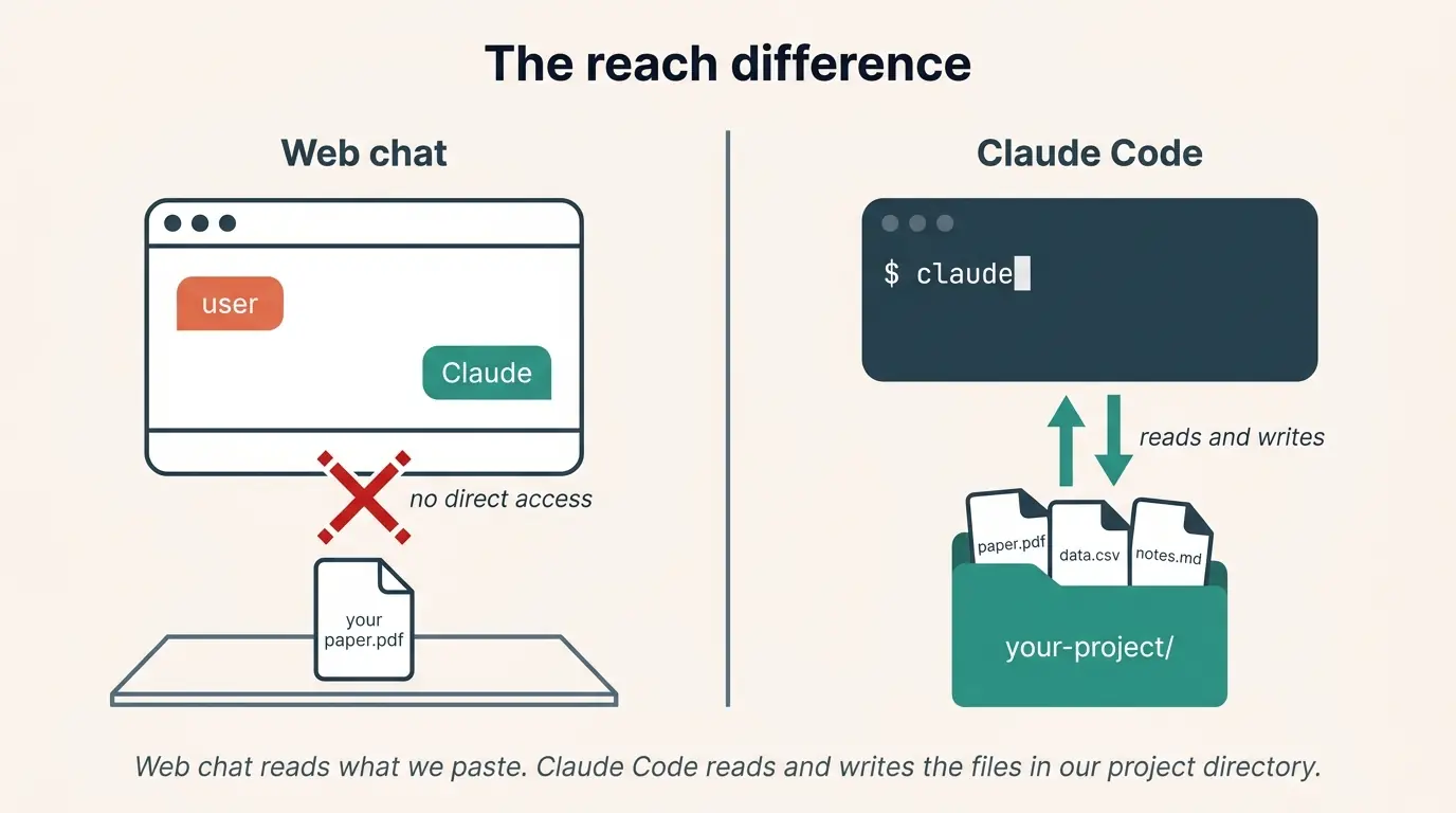 Two side-by-side panels comparing the web chat interface (a browser window with chat bubbles between user and Claude, isolated from a paper.pdf file sitting on a desk, separated by a red 'no direct access' barrier) and Claude Code (a terminal window with a claude command at the prompt, connected to a project folder containing paper.pdf, data.csv, notes.md by two-way 'reads and writes' arrows). Title across the top: 'The reach difference.'