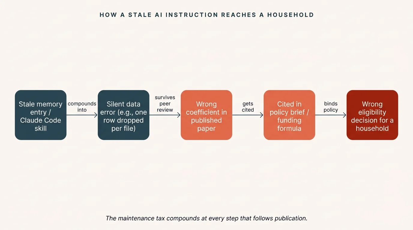 Five-node horizontal flowchart showing the propagation chain from a stale AI instruction to a wrong household-level decision. Node 1: Stale memory entry or Claude Code skill. Node 2: Silent data error such as one row dropped per file. Node 3: Wrong coefficient in published paper. Node 4: Cited in policy brief or funding formula. Node 5: Wrong eligibility decision for a household. Arrows are labeled compounds into, survives peer review, gets cited, binds policy.