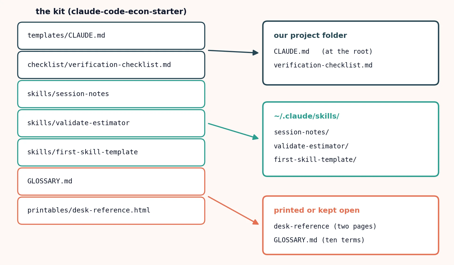 Schematic of the starter kit install: seven file boxes on the left in three color groups, with arrows carrying the context file and checklist to the project folder, the three skills to the home-directory skills folder, and the glossary and desk reference to a printed-or-kept-open destination.