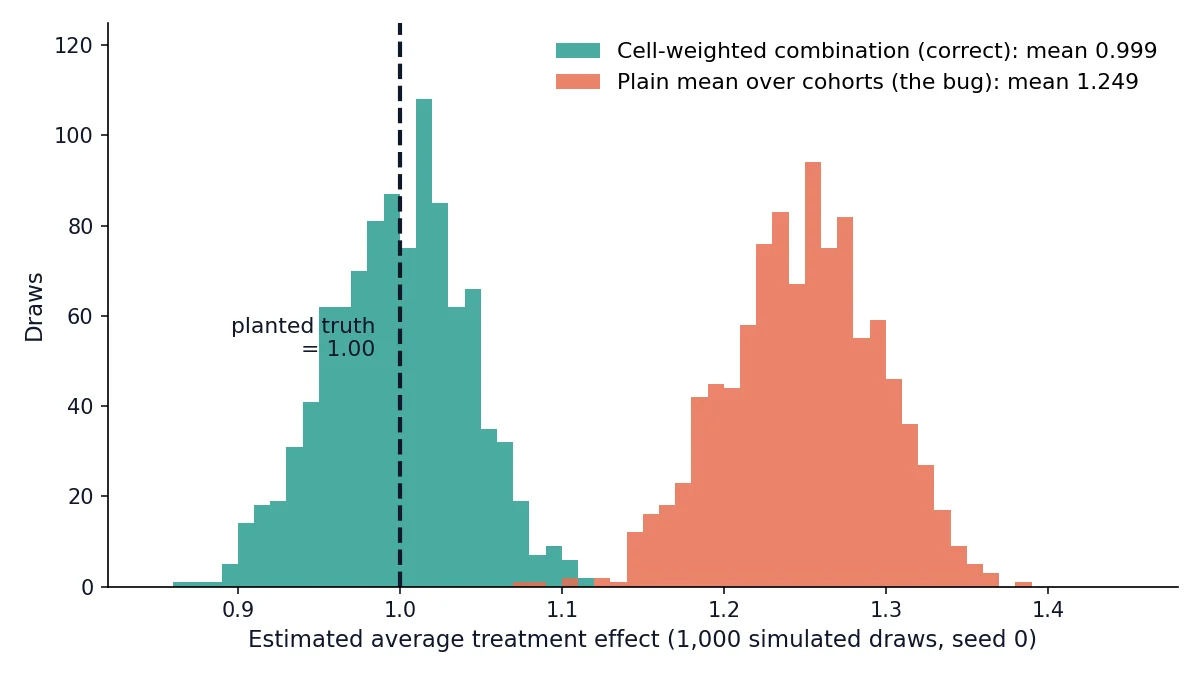Two histograms of estimated treatment effects across 1,000 simulated draws: the correct cell-weighted estimator centers on the dashed planted-truth line at 1.00, while the buggy plain-mean estimator forms a separate, equally tight distribution centered near 1.25.