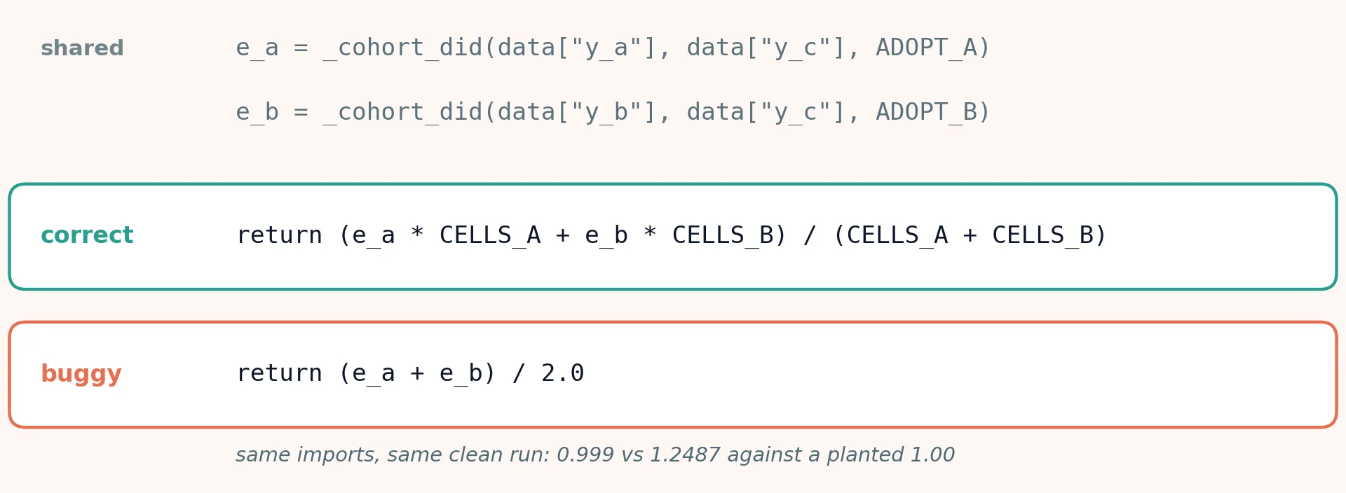 Code comparison of the two aggregation lines: the two shared cohort-estimate lines sit at the top in slate, the treated-cell-weighted return line sits in a teal box labeled correct, and the plain-average return line sits in a coral box labeled buggy.
