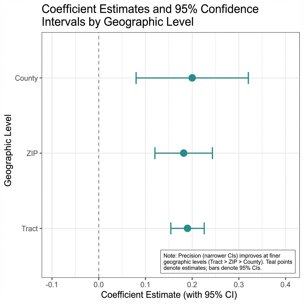 County-level shows null effects; PUMA-level shows significant effects