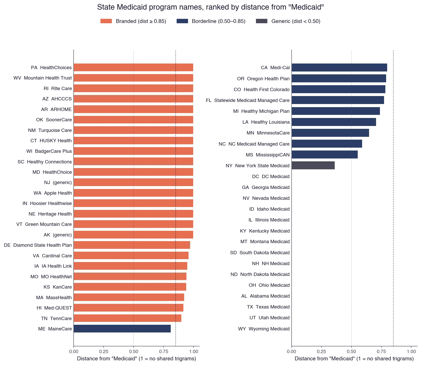 Two-column horizontal bar chart titled "State Medicaid program names, ranked by distance from Medicaid." Each row shows a state abbreviation, the adult-program name, and a bar whose length encodes distance from the generic-anchor set. Bars are colored coral for branded states (distance ≥ 0.85, including HealthChoices, Turquoise Care, Apple Health, BadgerCare Plus, HUSKY Health, Diamond State Health Plan, Cardinal Care, KanCare, MassHealth, TennCare), light navy for borderline states (0.50–0.85, including MaineCare, Medi-Cal, Oregon Health Plan, Health First Colorado, Healthy Louisiana, MinnesotaCare), and muted gray for states at or near zero distance (the [State] Medicaid generics).