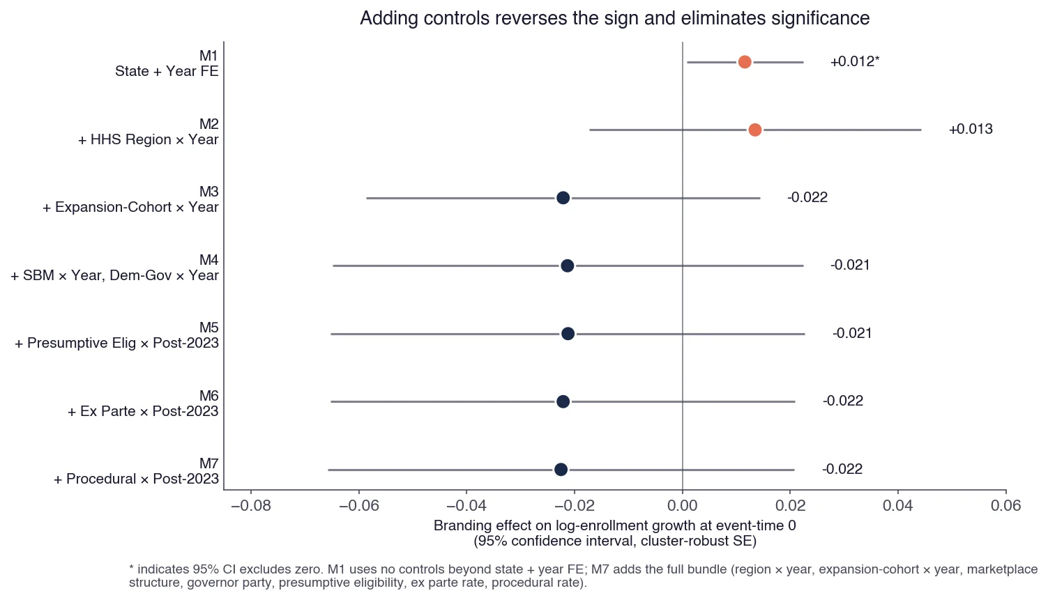 Forest plot with seven rows, one per model specification (M1 through M7), each showing a point estimate and 95% confidence interval for the branding effect at event-time zero on log-enrollment growth. M1 (state and year fixed effects only) shows +0.012 with the CI just excluding zero, coral colored. M2 (adding HHS region × year) shows +0.013 with a much wider CI that crosses zero. M3 (adding expansion-cohort × year) flips to −0.022, dark navy, CI [-0.059, +0.014]. M4 through M7 stay at approximately −0.022 with CI widths around ±0.044 as additional controls for marketplace structure, governor party, presumptive eligibility, ex parte renewal rate, and procedural disenrollment rate are added in turn.