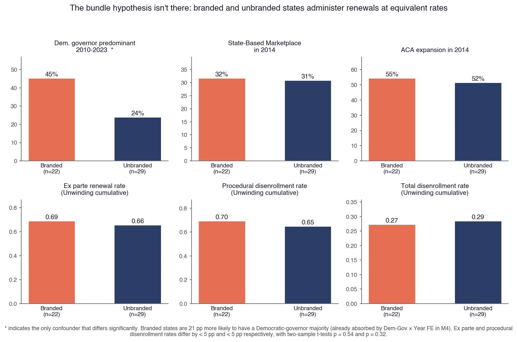 Six-panel bar chart comparing branded versus unbranded states on potential confounders. Top row: branded states have Democratic-governor predominant 45% of years versus 24% for unbranded (21 percentage point gap, statistically significant); state-based marketplace status is essentially identical (32% versus 31%); ACA expansion in 2014 is essentially identical (55% versus 52%). Bottom row: cumulative ex parte renewal rate during the Unwinding is 0.69 for branded versus 0.66 for unbranded (3 percentage point gap, t-test p = 0.54, not significant); procedural disenrollment rate is 0.70 versus 0.65 (5 percentage point gap, p = 0.32); total disenrollment rate is 0.27 versus 0.29 (not significant).