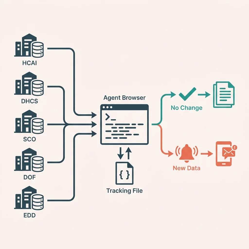 Horizontal workflow diagram showing five California data portal icons on the left flowing into a central Agent Browser terminal, which then branches to either a checkmark for no change or an alert bell for new data detected.