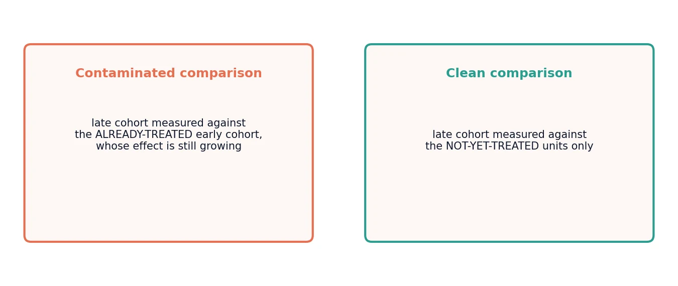 A two-box diagram. A coral box, contaminated comparison, describes the late cohort measured against the already-treated early cohort whose effect is still growing. A teal box, clean comparison, describes the late cohort measured against not-yet-treated units only.