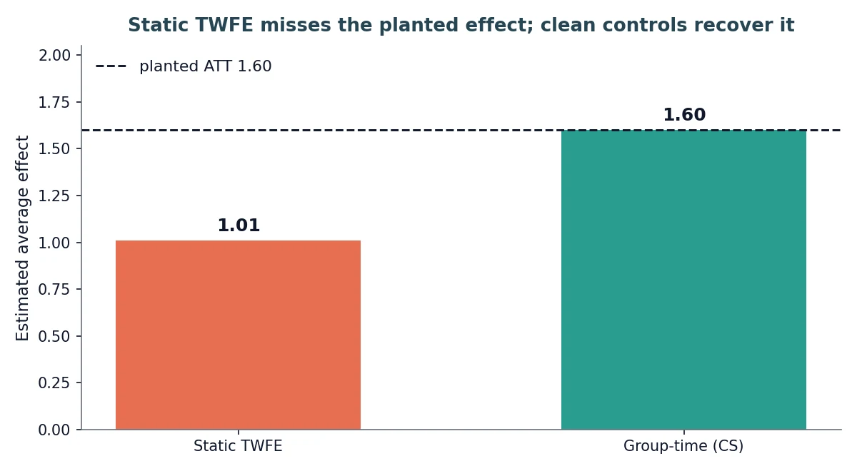 Bar chart. Static TWFE sits at 1.01, below a dashed line marking the planted average effect of 1.60; the group-time (CS) estimator sits at 1.60, on the line marking the planted ATT of 1.60.