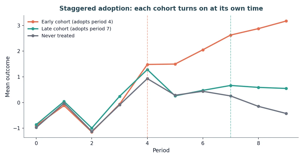 Line chart of mean outcome over ten periods for three cohorts. The early cohort (adopts period 4) and late cohort (adopts period 7) track the never-treated group until each adopts, then rise above it, the early cohort climbing higher because its effect is larger and has more time to grow.