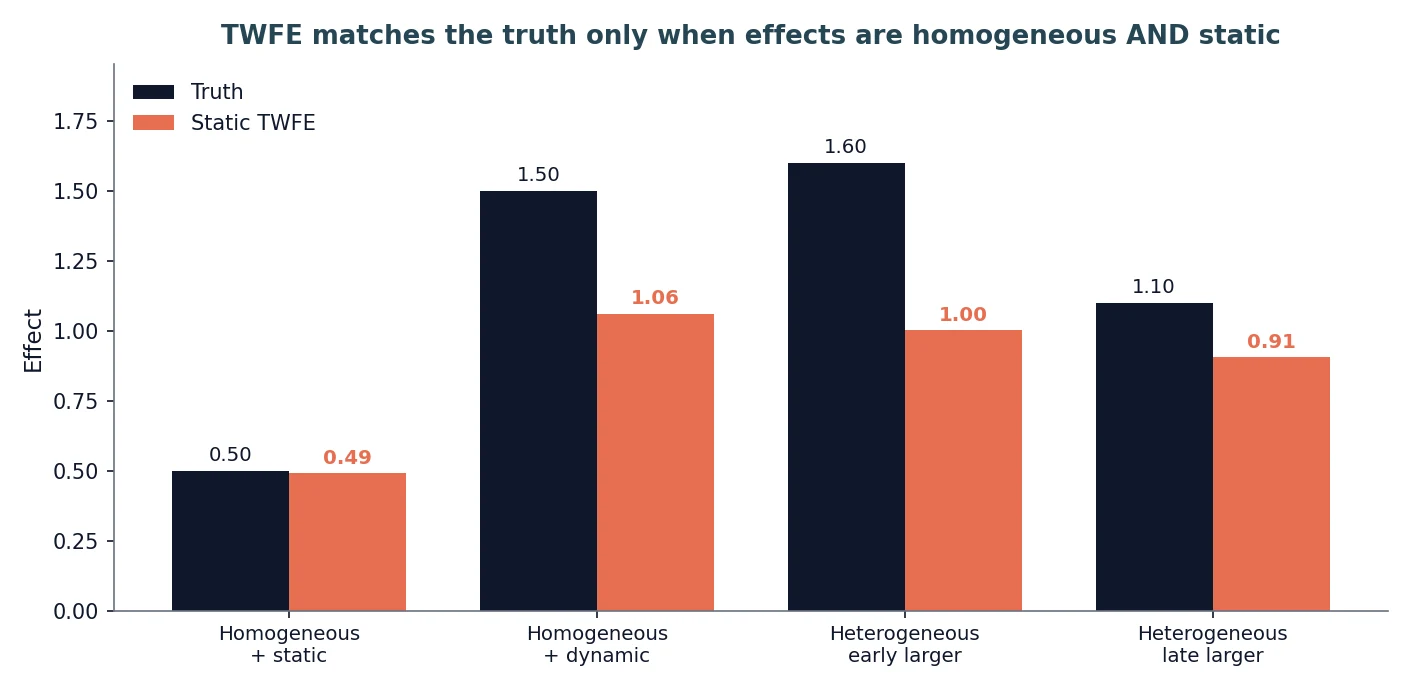 Grouped bar chart of the true effect versus static TWFE across four scenarios. Homogeneous and static: 0.50 versus 0.49. Homogeneous and dynamic: 1.50 versus 1.06. Heterogeneous early-larger: 1.60 versus 1.00. Heterogeneous late-larger: 1.10 versus 0.91.