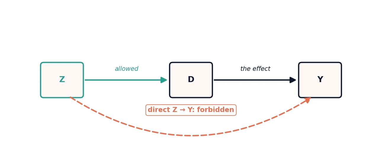 A diagram of three nodes, Z, D, and Y, with a green arrow from Z to D labelled allowed, a dark arrow from D to Y labelled the effect, and a dashed coral curved arrow from Z directly to Y tagged direct Z to Y forbidden.