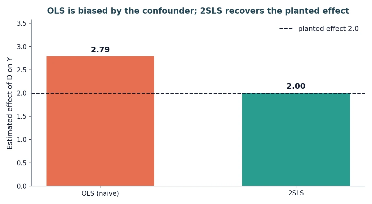 Bar chart. OLS (naive) sits at 2.79, above a dashed line at the planted effect 2.0; 2SLS sits at 2.00, on the line.