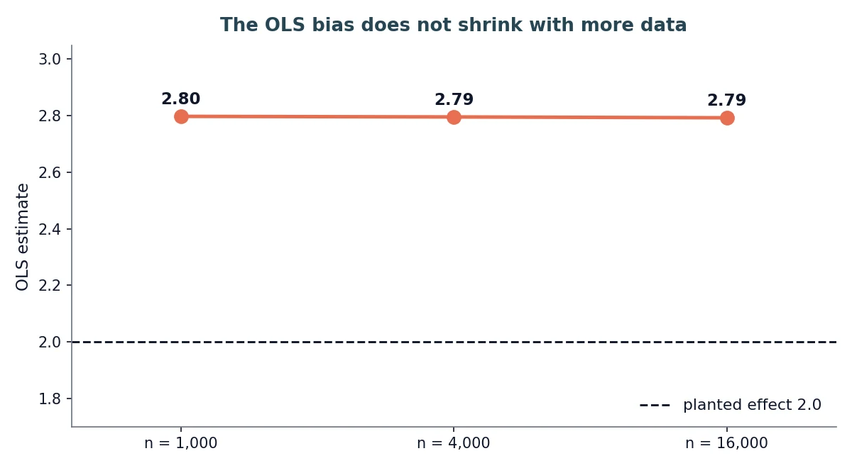 Line chart of the OLS estimate against sample size n of 1,000, 4,000, and 16,000. The estimate stays at about 2.80, 2.79, and 2.79, flat and well above a dashed line at the planted effect 2.0.