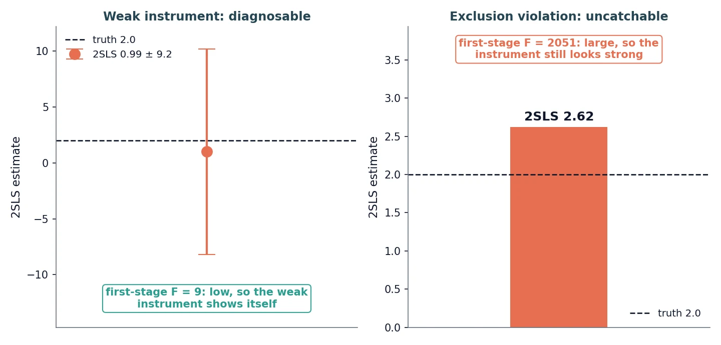 Two panels. Left, weak instrument: the 2SLS estimate is 0.99 with an error bar of plus or minus 9.2 around the truth of 2.0, and a note reads first-stage F equals 9, low, so the weak instrument shows itself. Right, exclusion violation: the 2SLS estimate is a bar at 2.62 above the truth line at 2.0, and a note reads first-stage F equals 2051, large, so the instrument still looks strong.