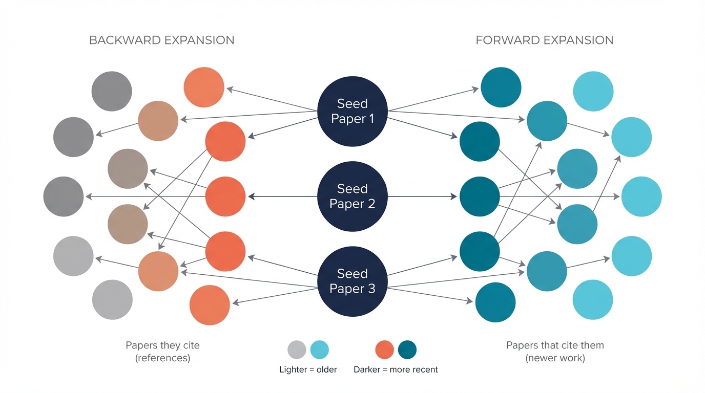 Seed-and-expand citation network: start from known papers, expand backward through references and forward through citations