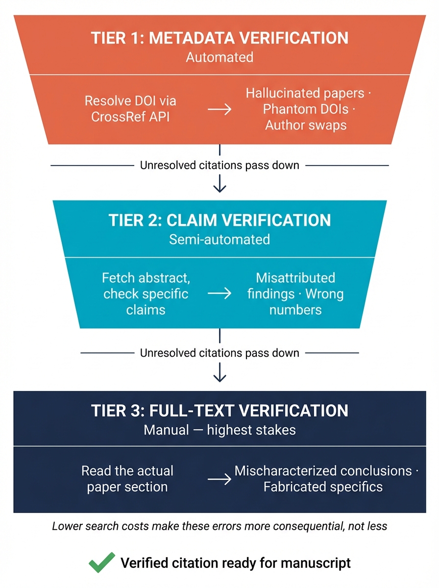 Three-tier verification funnel: automated metadata checks at the top, claim verification in the middle, manual full-text review at the bottom where the highest-stakes errors hide