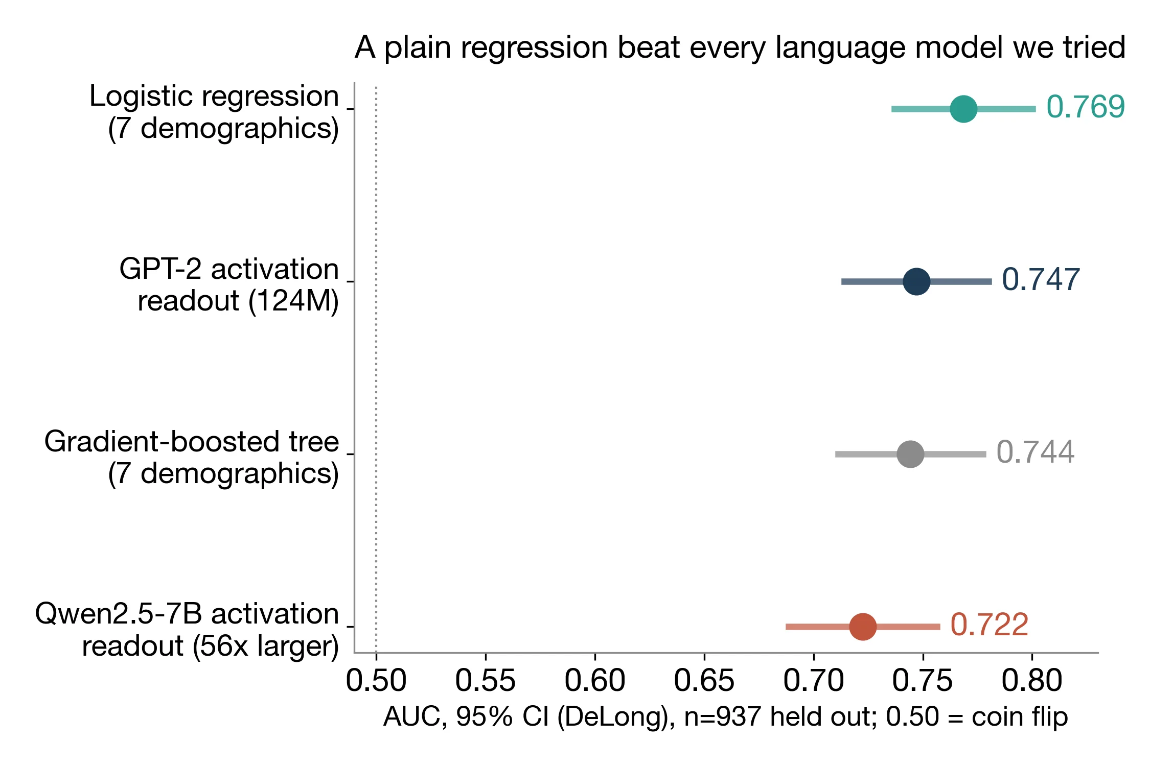 Dot-and-interval chart titled 'A plain regression beat every language model we tried,' showing AUC with 95 percent DeLong confidence intervals on 937 held-out respondents, where 0.50 is a coin flip: logistic regression on 7 demographics at 0.769, GPT-2 activation readout (124M) at 0.747, gradient-boosted tree on 7 demographics at 0.744, and Qwen2.5-7B activation readout (56 times larger) at 0.722.