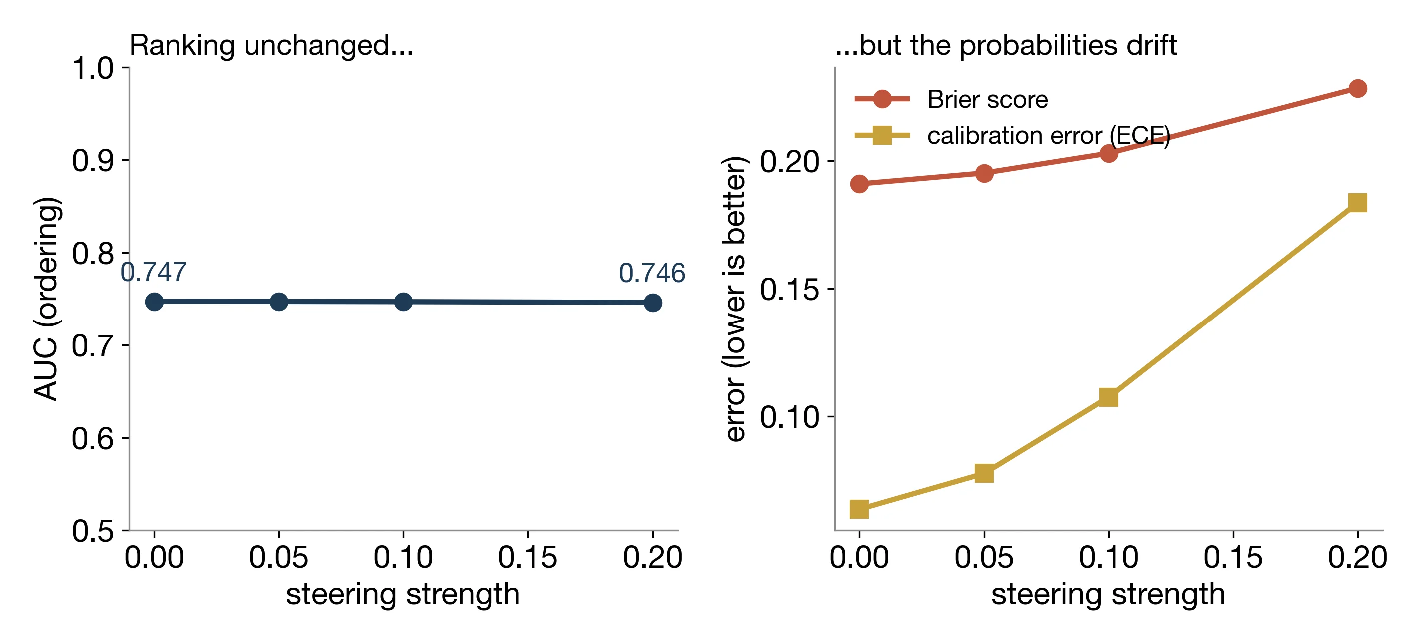 Two-panel line chart over steering strength from 0 to 0.20. The left panel, titled 'Ranking unchanged,' shows AUC essentially flat, moving only from 0.747 to 0.746. The right panel, titled 'but the probabilities drift,' shows error rising with steering strength: the Brier score climbs from 0.191 to 0.228 and the expected calibration error climbs from 0.064 to 0.184.