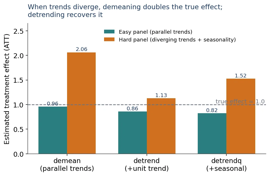 Grouped bar chart titled 'When trends diverge, demeaning doubles the true effect; detrending recovers it.' In the easy panel with parallel trends, all three transforms estimate the treatment effect near the true value of 1.0: demean 0.96, detrend 0.86, detrendq 0.82. In the hard panel with diverging trends and seasonality, demean overshoots to 2.06, detrend recovers 1.13, and detrend-plus-seasonal lands at 1.52. A dashed line marks the true effect of 1.0.