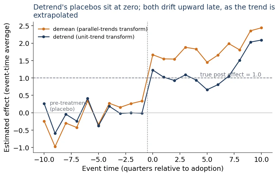 Line chart of estimated effect by event time for two transforms on a staggered-adoption panel. Under detrend, the unit-trend transform, pre-treatment placebo estimates sit near zero and post-treatment estimates start near the true effect of 1.0, then drift up toward 2.0 at the latest event times. Under demean, the parallel-trends transform, estimates run higher throughout the post-treatment period, from about 1.5 to 2.4. A vertical dotted line marks adoption; a dashed line marks the true post-treatment effect of 1.0.