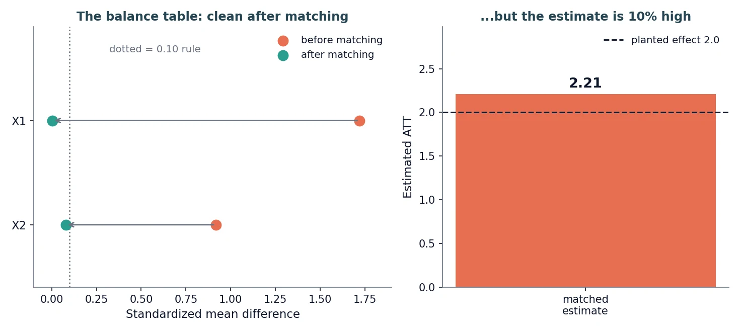 Two panels. Left, a dot plot of standardized mean differences: before matching the values are 1.72 and 0.92, after matching both drop below a dotted 0.10 line. Right, a bar for the matched estimate at 2.21 rising above a dashed line at the planted effect 2.0.