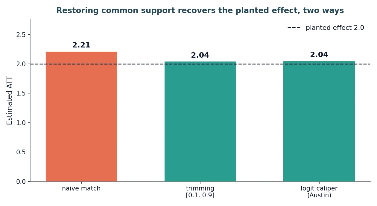 Bar chart of the estimated ATT. The naive match reads 2.21, above a dashed line at the planted effect 2.0. Two overlap-restoring fixes, trimming at 2.04 and the logit caliper at 2.05, sit on the line.