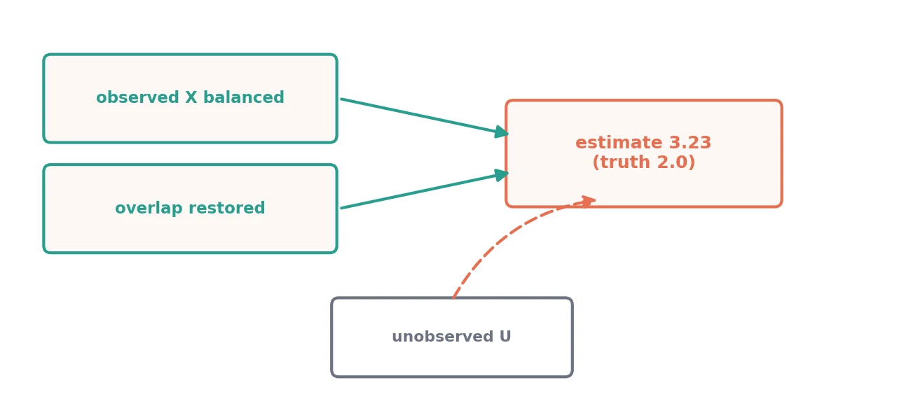 A schematic. Two green boxes, observed X balanced and overlap restored, point with arrows to a coral box reading estimate 3.23, truth 2.0. A separate box, unobserved U, feeds the estimate through a dashed arrow, marking the path no observed check can see.