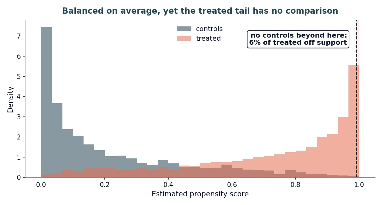 Two overlaid histograms of the estimated propensity score. Controls (slate) pile up near 0; treated units (coral) pile up near 1. A dashed line marks the maximum control propensity near 0.99, and the treated mass to its right is labelled: no controls beyond here, 6% of treated off support.