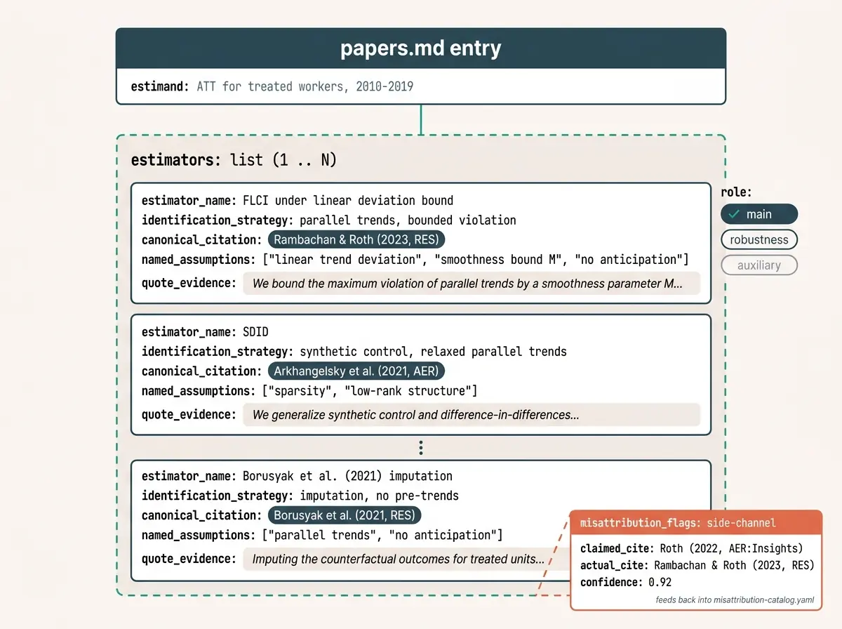 Schema diagram showing the papers.md block structure for one DOI, with the four required fields (estimand, estimator, identification strategy, named assumptions), the verbatim-quote evidence array, and the multi-estimator role flag (main / robustness / secondary). Diagram includes the misattribution-candidate field for the wrong-credit case.