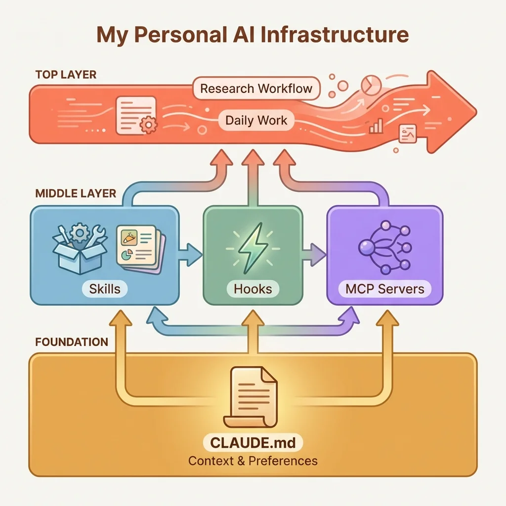 Layered architecture diagram showing CLAUDE.md as foundation, skills/hooks/MCP in middle, and research workflow at top