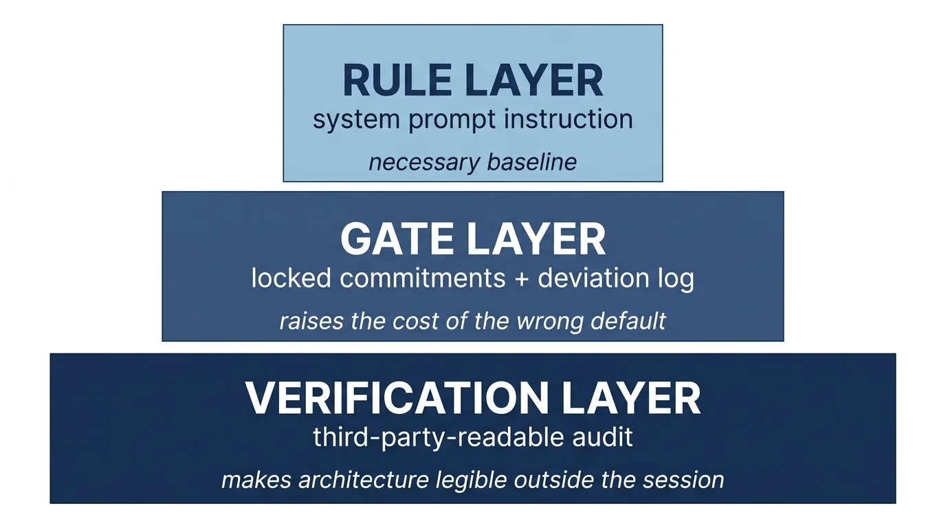 Three-layer architecture diagram: a stacked composition with the narrowest layer at top labelled Rule Layer (system prompt instruction, necessary baseline), a wider middle layer labelled Gate Layer (locked commitments plus deviation log, raises the cost of the wrong default), and the widest bottom layer labelled Verification Layer (third-party-readable audit, makes architecture legible outside the session).