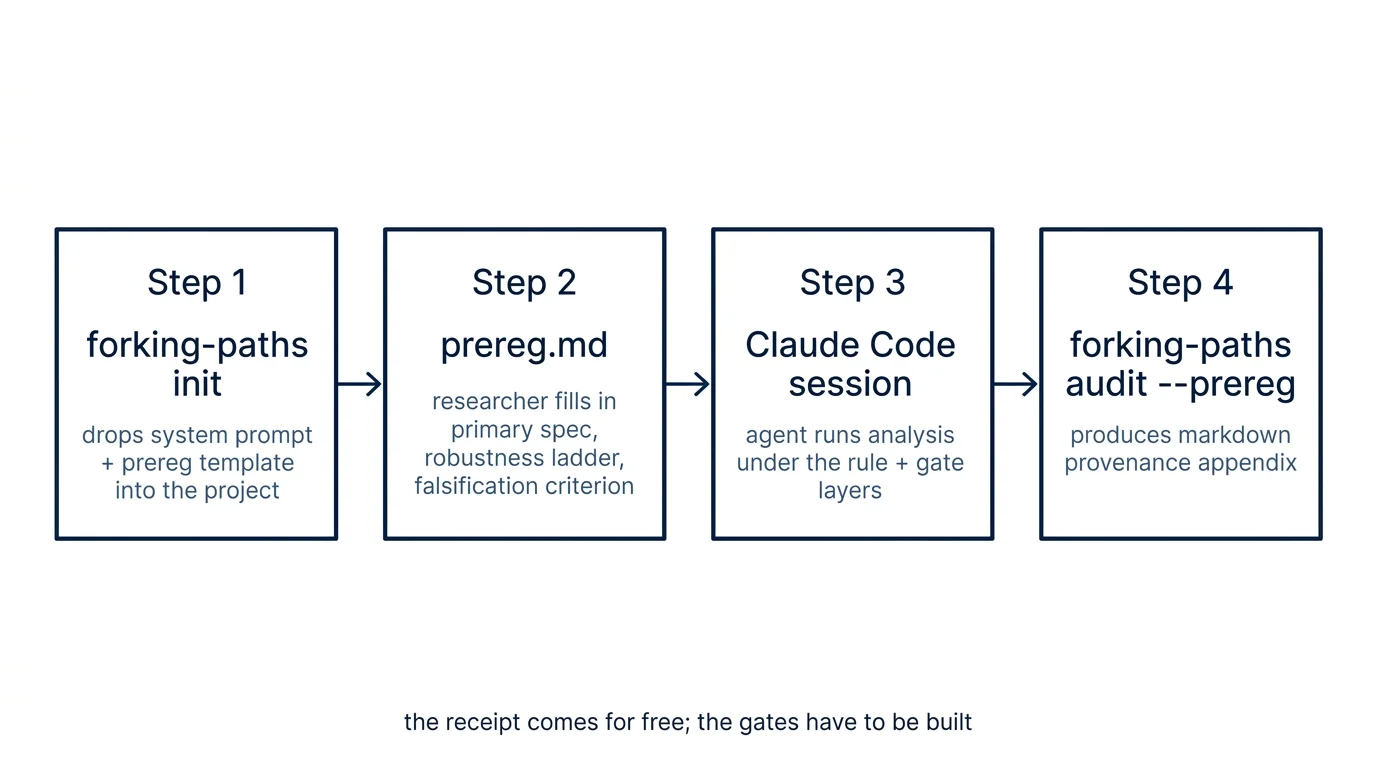 Workflow flowchart: four sequential steps from left to right. Step 1, forking-paths init, drops system prompt and prereg template into the project. Step 2, prereg.md, where the researcher fills in primary specification, robustness ladder, and falsification criterion. Step 3, Claude Code session, where the agent runs analysis under the rule and gate layers. Step 4, forking-paths audit with prereg flag, produces a markdown provenance appendix. Caption beneath the flow reads: the receipt comes for free; the gates have to be built.