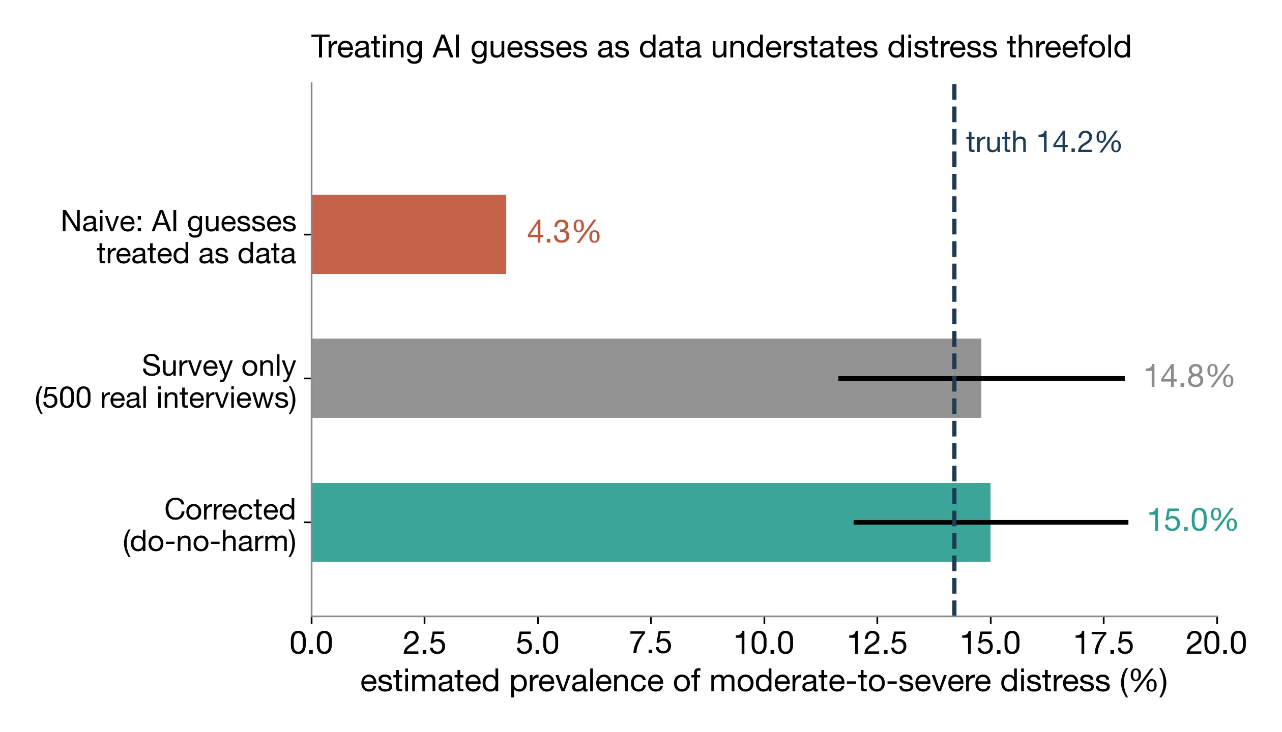 Horizontal bar chart titled 'Treating AI guesses as data understates distress threefold.' Three estimates of moderate-to-severe distress prevalence are shown against a dashed vertical line marking the true value of 14.2 percent: the naive estimate treating AI guesses as data comes in at 4.3 percent, far short of the truth; the survey-only estimate from 500 real interviews comes in at 14.8 percent with a wide confidence interval; and the corrected do-no-harm estimate comes in at 15.0 percent. Both survey-based estimates straddle the true value.