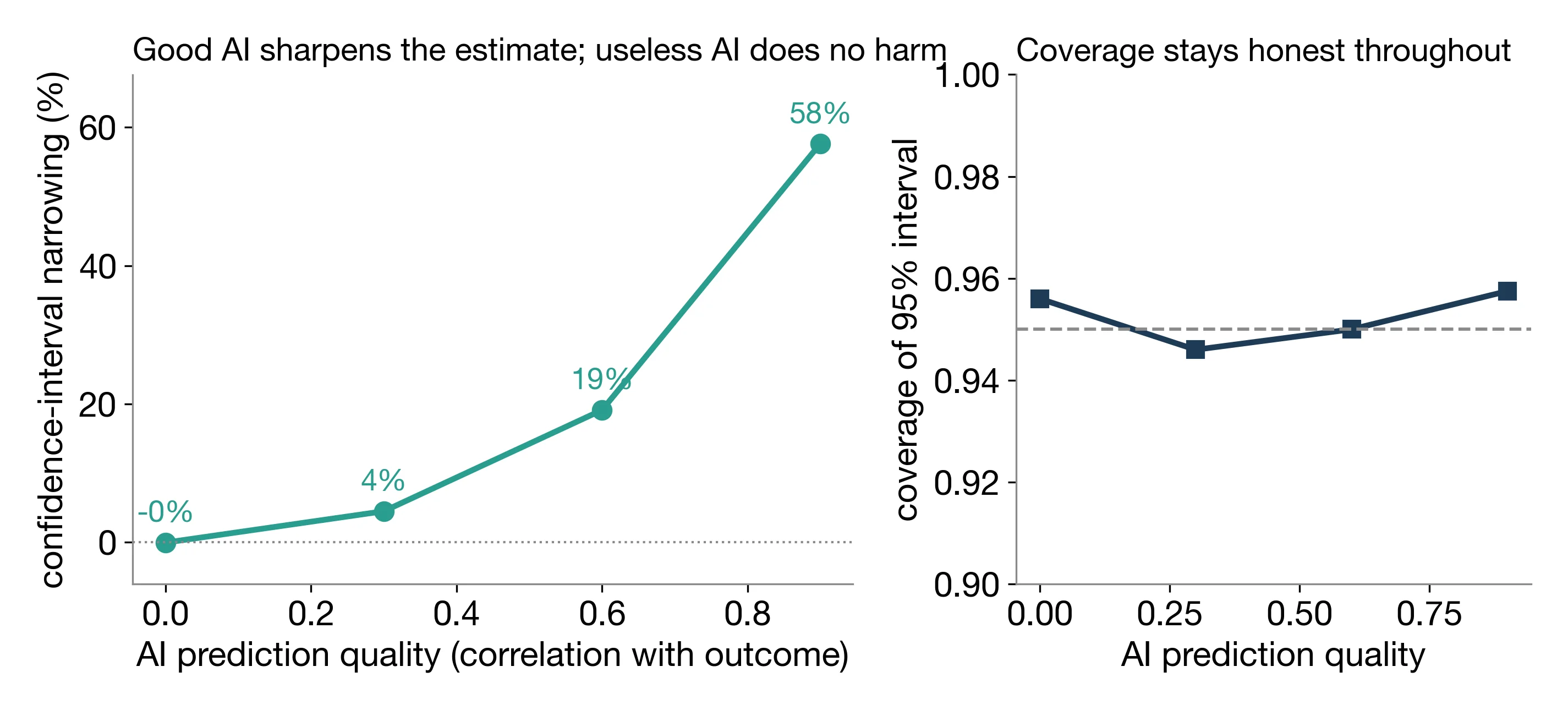 Two-panel line chart. The left panel, titled 'Good AI sharpens the estimate; useless AI does no harm,' shows confidence-interval narrowing rising with AI prediction quality, measured as correlation with the outcome: 0 percent narrowing at correlation 0, 4 percent at 0.3, 19 percent at 0.6, and 58 percent at 0.9. The right panel, titled 'Coverage stays honest throughout,' shows coverage of the 95 percent confidence interval staying between roughly 0.945 and 0.958 across all prediction-quality levels, hugging the dashed nominal 0.95 line.